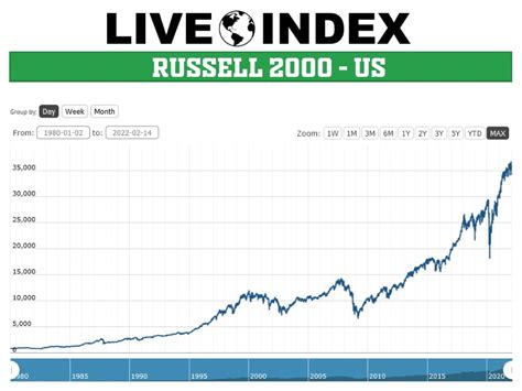 russell 2000 historical prices